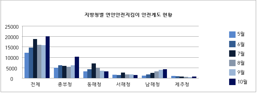 도표(2)