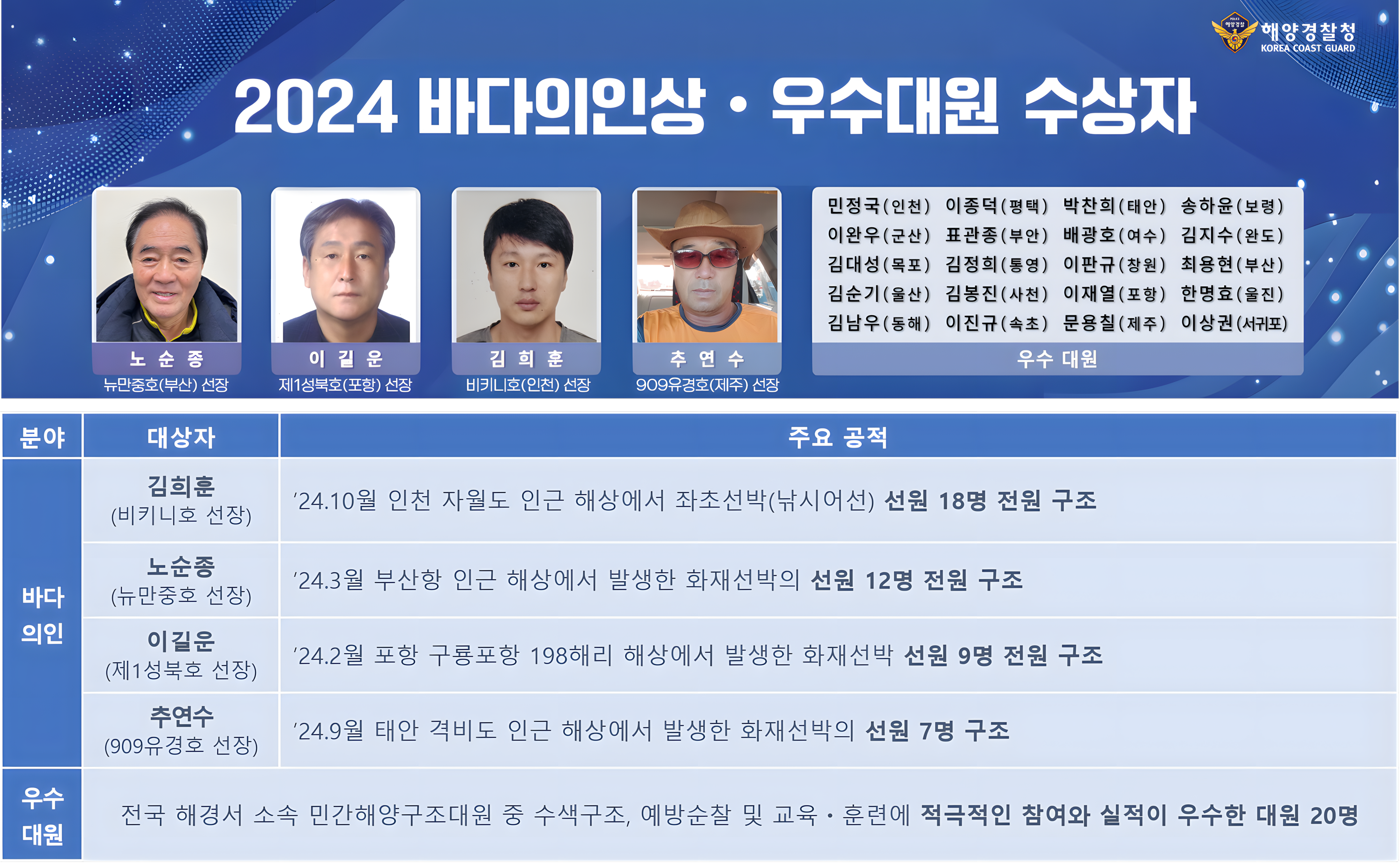 1. 바다의인상(가나다 순)   가. 김희훈(비키니호 선장): 24.10월 인천 자월도 인근 해상에서 좌초선박(낚시어선) 선원 18명 전원 구조   나. 노순종(뉴만중호 선장): 24.3월 부산항 인근 해상에서 발생한 화재선박의 선원 12명 전원 구조   다. 이길운(제1성북호 선장): 24.2월 포항 구룡포항 198해리 해상에서 발생한 화재선박 선원 9명 전원 구조   라. 추연수(909유경호 선장): 24.9월 태안 격비도 인근 해상에서 발생한 화재선박의 선원 7명 구조  2. 우수 대원: 전국 해경서 소속 민간해양구조대원 중 수색구조, 예방순찰 및 교육 · 훈련에 적극적인 참여와 실적이 우수한 대원 20명 민정국(인천), 이종덕(평택), 박찬희(태안), 송하윤(보령), 이완우(군산), 표관종(부안), 배광호(여수), 김지수(완도), 김대성(목포), 김정희(통영), 이판규(창원), 최용현(부산), 김순기(울산), 김봉진(사천), 이재열(포항), 한명효(울진), 김남우(동해), 이진규(속초), 문용칠(제주), 이상권(서귀포)